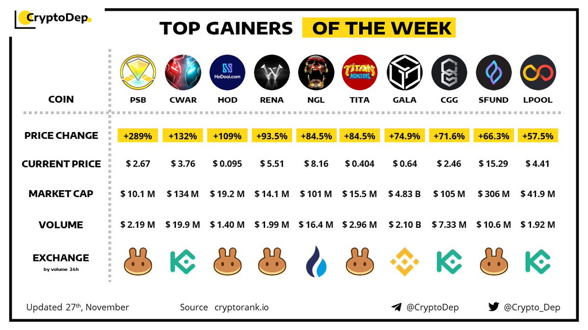 ⚡️TOP GAINERS OF THE WEEK! 
27 November 2021
$PSB $CWAR $HOD $RENA $NGL $TITA $GALA $CGG $SFUND $LPOOL