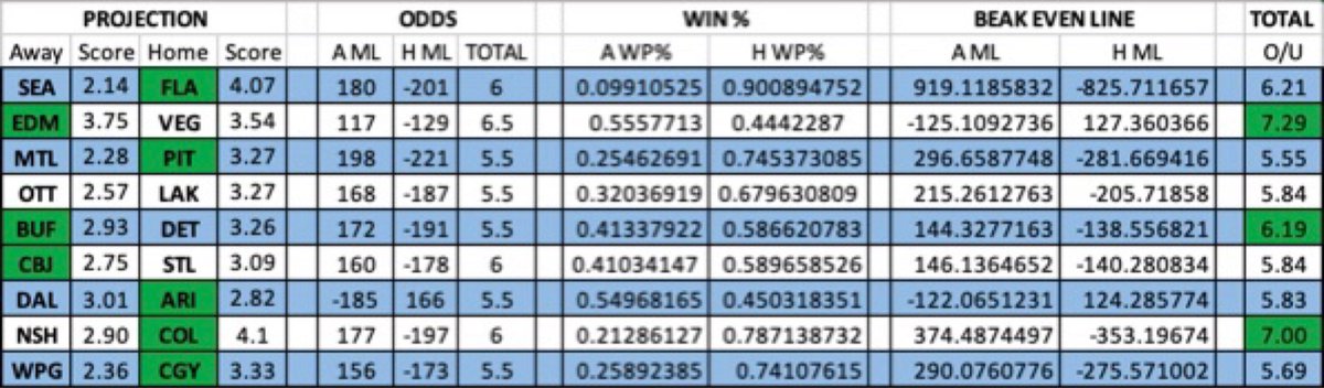 MrPuckLine's tweet photo. NHL🏒 Projections 11/27 https://t.co/QS8UJIUvdY