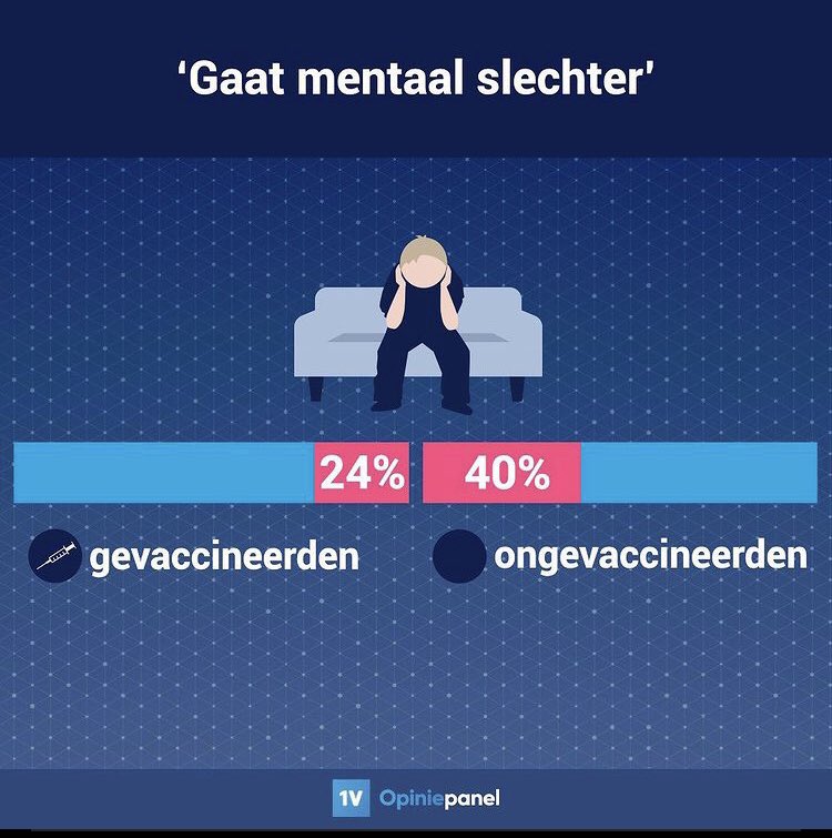 e_noorlander's tweet photo. Hé, nog een bijwerking van een #Coronavaccin; gevaccineerden hebben een grotere kans mentaal stabiel te blijven https://t.co/X7hbT7xWQd