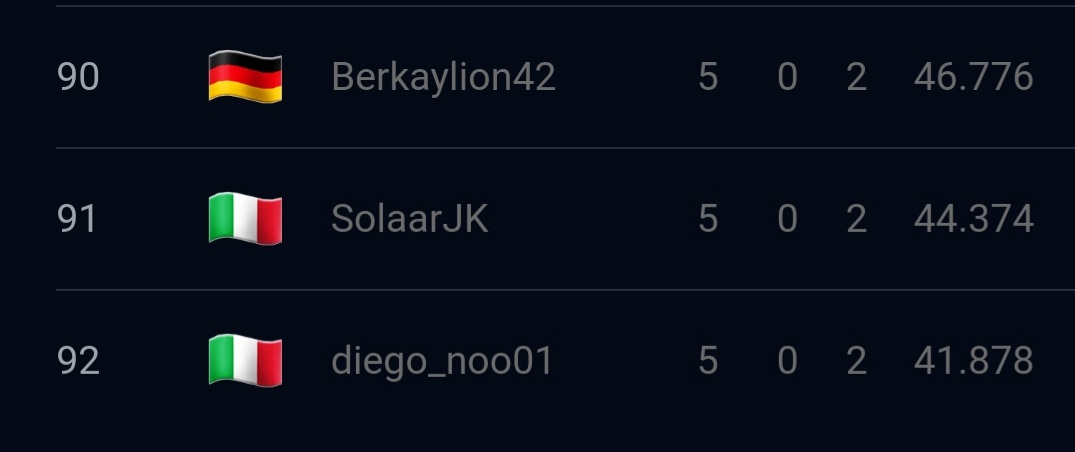 1-2 --> 5-2 
One thing is sure, I never give up!!
DAY 2 tomorrow trying to reach the knockouts and in case of playing them at best🙏🏼🔥