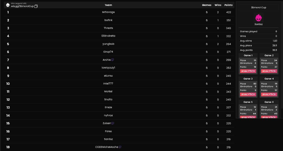 #17 in DreamHack Solos Grands, Pretty decent😈🤠