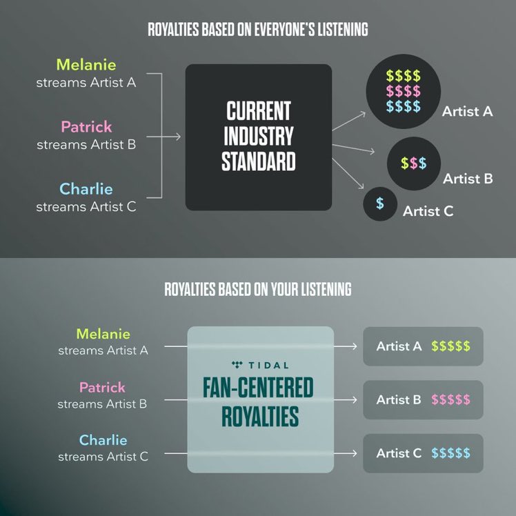 been screaming about this for years. If I listen to <a href="/caribouband/">Caribou</a> all day and then barely stream for the rest of the month, they should get a large portion of my monthly subscription fee. It shouldn’t disperse based on overall popularity amongst every user. Finally. #Spotifysucks