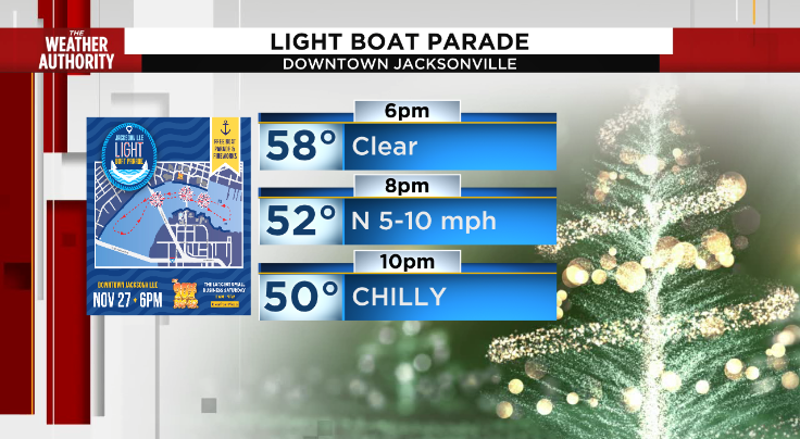 DanielleUliano's tweet photo. LIGHT BOAT PARADE🛥 If you're gathering up the family tonight to head downtown for the #LightBoatParade you'll want to bring a coat!
Don't forget to take some pics and send them into #SnapJAX
FORECAST: https://t.co/HX4G6goyA1 https://t.co/9tz7jJlYj1