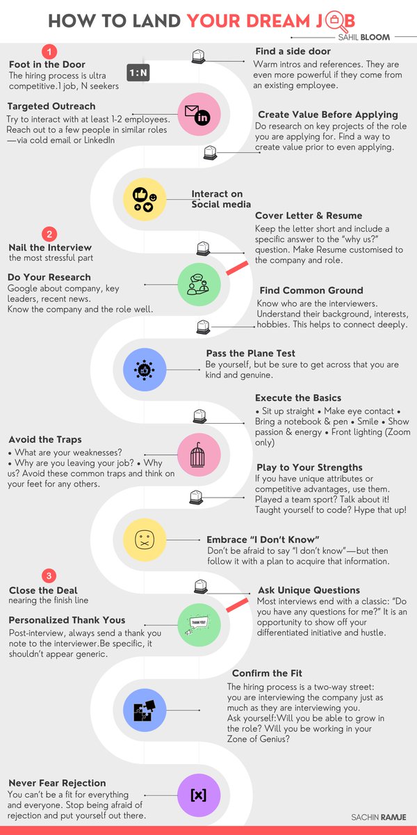Image result Land Dream Tech Job infographics