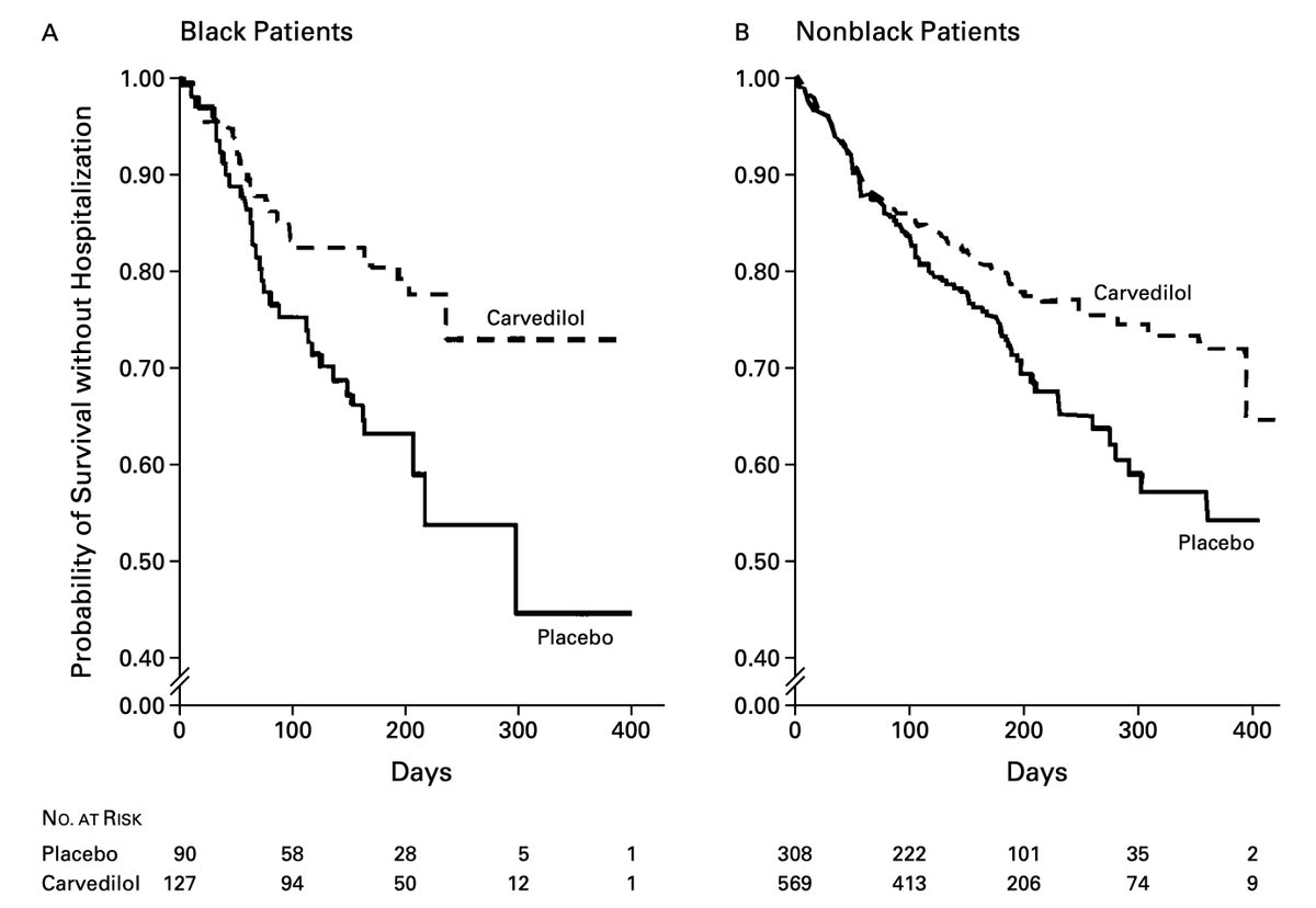 AAlMohammad87's tweet photo. In contrast to #ACEi, #Beta_blockers (Carvedilol) have similar impact on reducing all cause mortality, and hospitalisation of patients with #HFrEF whether they were #Black or #no_black @NEJM from the #Carvedilol programme @NMHheartdoc @BSHeartFailure #CardioTwitter https://t.co/B4pS8nY5LW