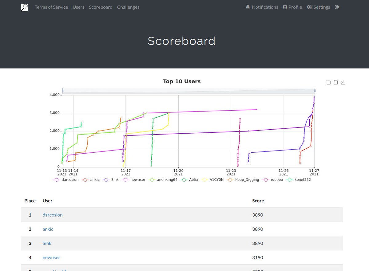 OsintFr's tweet photo. Congratz to our @OsintFr members who came 1st, 2nd and 3rd in the @WebNoser #OSINT CTF:
Darcosion, @Anxic and Sink ! https://t.co/MmZThsN2jD