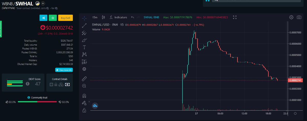 Nice dip to add some $SWHAL 🧐
whitelisters out ✔️
NFT, gamefi,P2E ✔️
only 1.3 M$ mc 💎