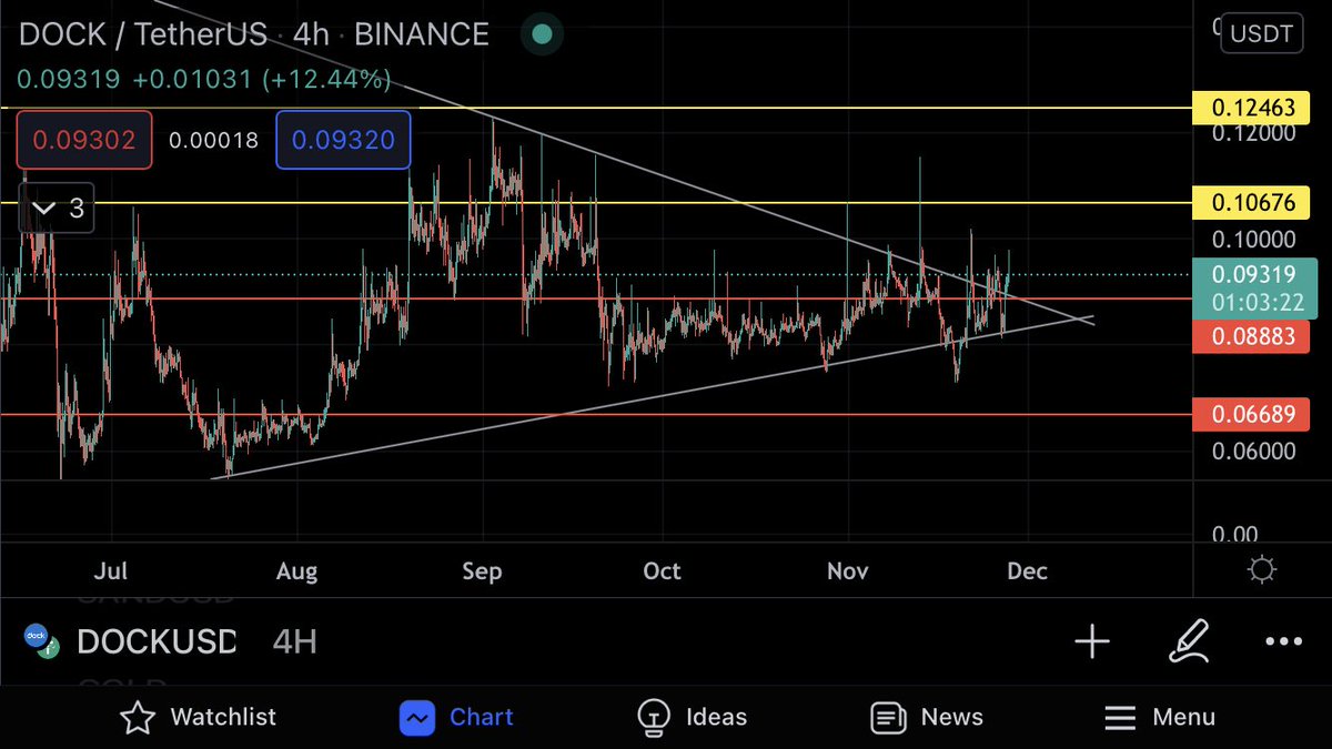 gitatonu1's tweet photo. 0,088 in üstünde kaldığı sürece hedef 1,067 fena görünmüyor. #dock #dockusd #dockusdt #binance #bitcoin #ethereum #coin #pump https://t.co/3sMq3IgQrG