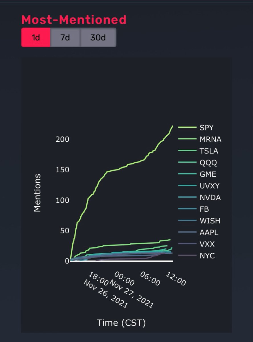 TheStockPoll's tweet image. Most Mentioned Symbols (last 24 hrs) on WSB via @QuiverQuant 🗣

1. S&amp;amp;P 500 $SPY
2. Moderna $MRNA
3. Tesla $TSLA
4. Nasdaq 100 $QQQ
5. GameStop $GME
6. VIX Short $UVXY
7. NVIDIA $NVDA
8. Facebook $FB
9. ContextLogic $WISH
10. Apple $AAPL
11. S&amp;amp;P 500 Short $VXX
12. NYC REIT $NYC