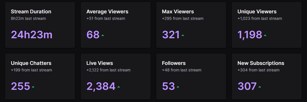 KyleVatt's tweet photo. I am completely humbled and grateful for all the love and support shown over the 24-hr Thank-A-Thon.
Thank you for the Raids, The Subs, The Bits, The Love, and The CRAZY GOOD Vibes! I love you all so much and wouldn't be here without you! <3
I'll be back Monday!
#StayStellar https://t.co/EYWqF48Rtc