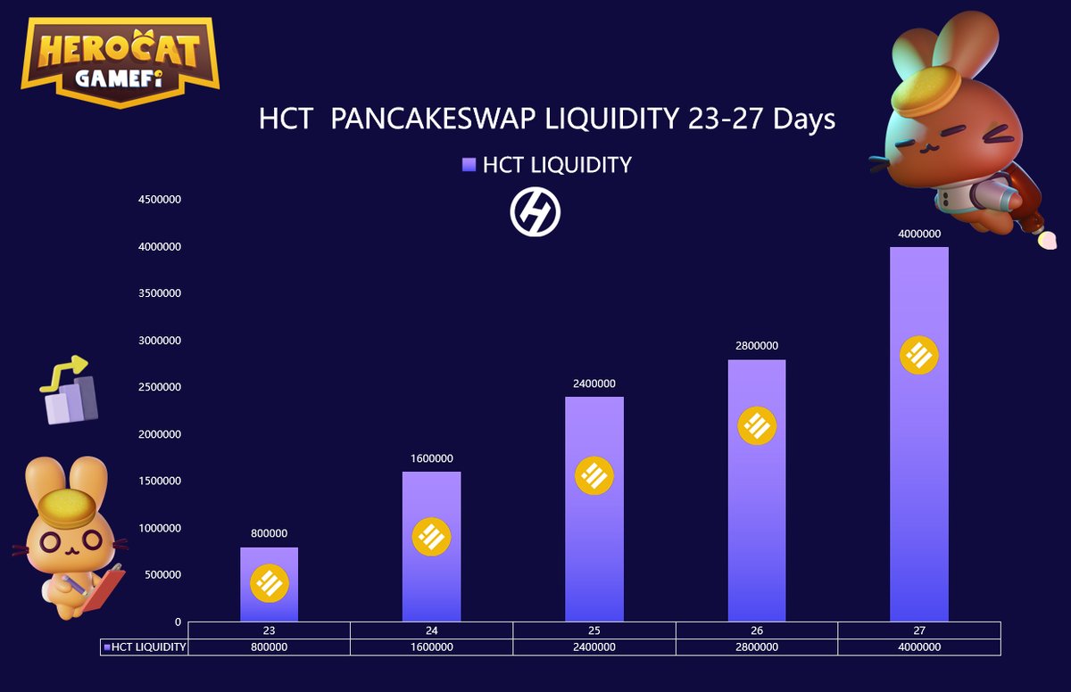 HeroCatGameFi's tweet photo. HCT PANCAKESWAP LIQUIDITY 23-27 DAYS📈
#PancakeSwap 

It's growing every day👏
#Herocat  approaches the moon one more time
🚀🚀🚀 https://t.co/fxmMMwH2MQ
