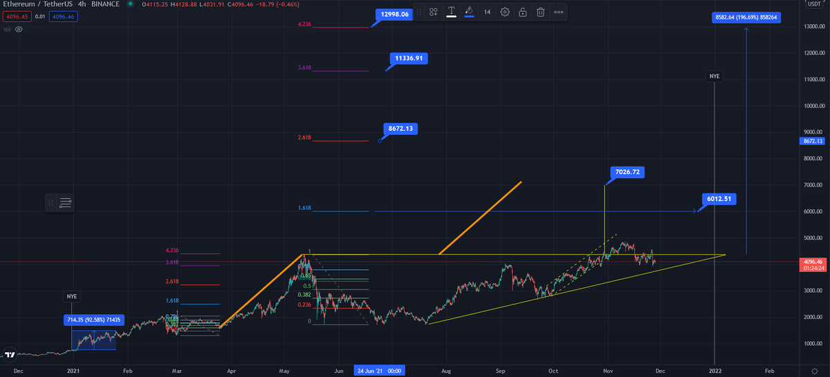 PHodlers's tweet photo. $ETH going for that big move in this long forming ascending triangle, TP1 6012$, TP2 7026$, TP3 8668$ - 3.618 extension at 11326$ and 4.236 at 12968$ #cryptocurrency #charts #ethereum #eth #crypto #ethdominance #projecthodlers #longeterm #analysis https://t.co/nPFUTeT8qP