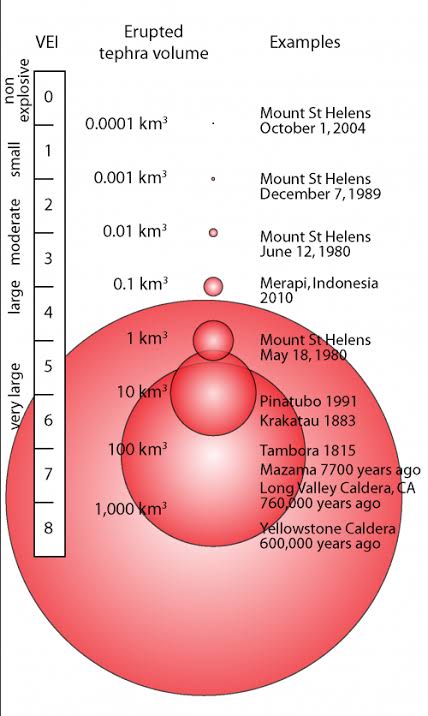 kenshiyoshi84's tweet photo. Here's a chart for Volcanic Explosivitiy Index(VEI-IEV). #CumbreVieja #LaPalma started as #VEI2 and has been upgraded to #VEI3 already. My expectation is a #jump into #VEI5 after this #BIGBANG https://t.co/AxIeSrPTjT