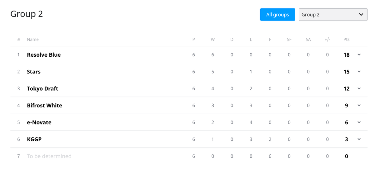 BurntSanctuary's tweet photo. Proud of the @RSVGG Blue performance
Clean 5:0 group stage.
Great comms and I am happy about how well drafts went! We are getting in form 💪
We secure a first round bye with this and continue 15:00 CET tomorrow.
@Pivotless @CatGirlTrez @Escapex3LoL @Stratospanda @renchyz https://t.co/pmZEsw4trJ