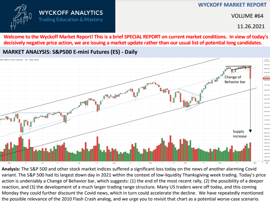 WyckoffAnalysis's tweet image. Friday signaled a Change of Behavior on the major USA stock indices. Download this report to learn more 📖ow.ly/Ci6h50GXFez
 
Join the free open-door #Wyckoff #MarketDiscussion on December 1st where we’ll explore this further.
👉ow.ly/s2EK50GXFf8