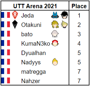 ForwardSmashNet's tweet photo. Et enfin pour finir la journée, Jeda l'a emporté face à Otakuni à l'UTT Arena et conserve donc son titre !
🥇@xy_jeda
🥈@CEW_Otakuni
🥉@bato_ssb
4. @_KumaN3ko
5. @Dyualhan
5. @Nadyys_
7. @RegazzoniMathis
7. Nahzer
🔗https://t.co/jPsCo92Zos https://t.co/gD9b2Mkerv