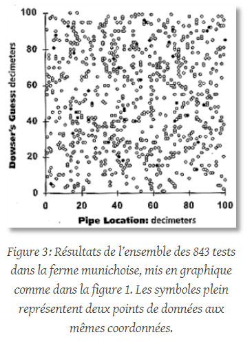 astropierre's tweet photo. Le saviez-vous ?

En 1986 on a testé la capacité de 43 sourciers, depuis le 1er étage d'une ferme, à retrouver la position d'une conduite d'eau déplaçable située au RdC.

Graphe 1: résultats attendus (précision variable)
Graphe 2: résultats expérimentaux

https://t.co/asLwtIpbQJ https://t.co/TyWciERb4Q