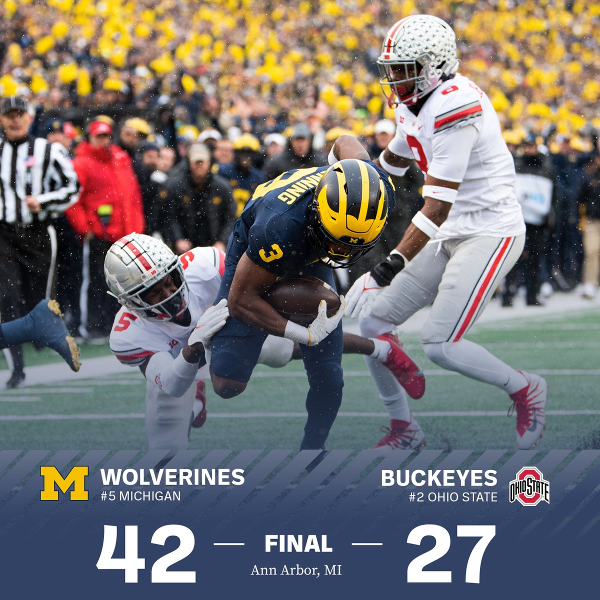 theblockm's tweet photo. For the first time in 10 years, @UMichFootball beats @OhioStateFB 42-27. https://t.co/71Y1wJZJA3