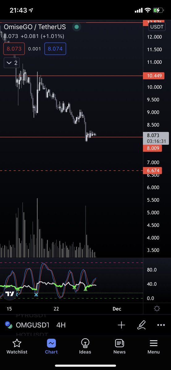 $OMG

That’s the airdrop effect

I can see this ranging a bit here (8$/10$). 

I’m placing some orders in the 6.5/7 range to catch a potential short lived dip.