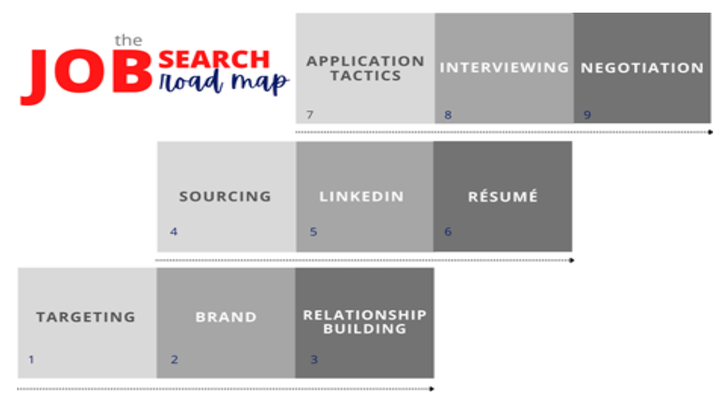 The heart of our book is this roadmap. We'll do more posts on these core areas, but the bottom 3 are truly foundational. More in the book: amzn.to/3GDZzFh

#jobsearch #careerchange #Jobhunt