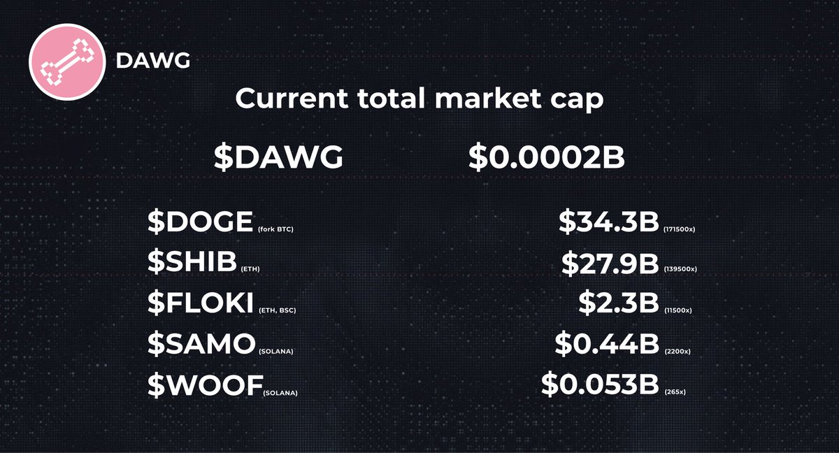 merklehq's tweet photo. Still confused ?🐶

You better get in early #DAWG

#doge #ShibaArmy #FLOKI #woof https://t.co/anPF3fEczs