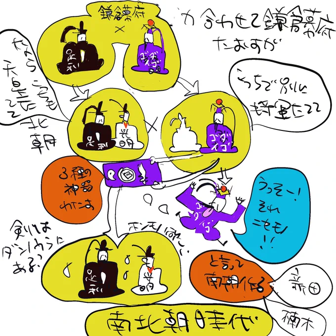 侍台頭して幕府作り、政権握る朝廷と協力しながら国づくり。政権とりたい侍と、とられたくない公家との争い、皇族勢力も2つに割れた事から、南北朝時代が生まれ、幕府のゴタゴタ(観応の擾乱)もあって60年続く。義満が幕府に権力を集め一本化する直前の時代の話。説明むずいし知らんけど#犬王 