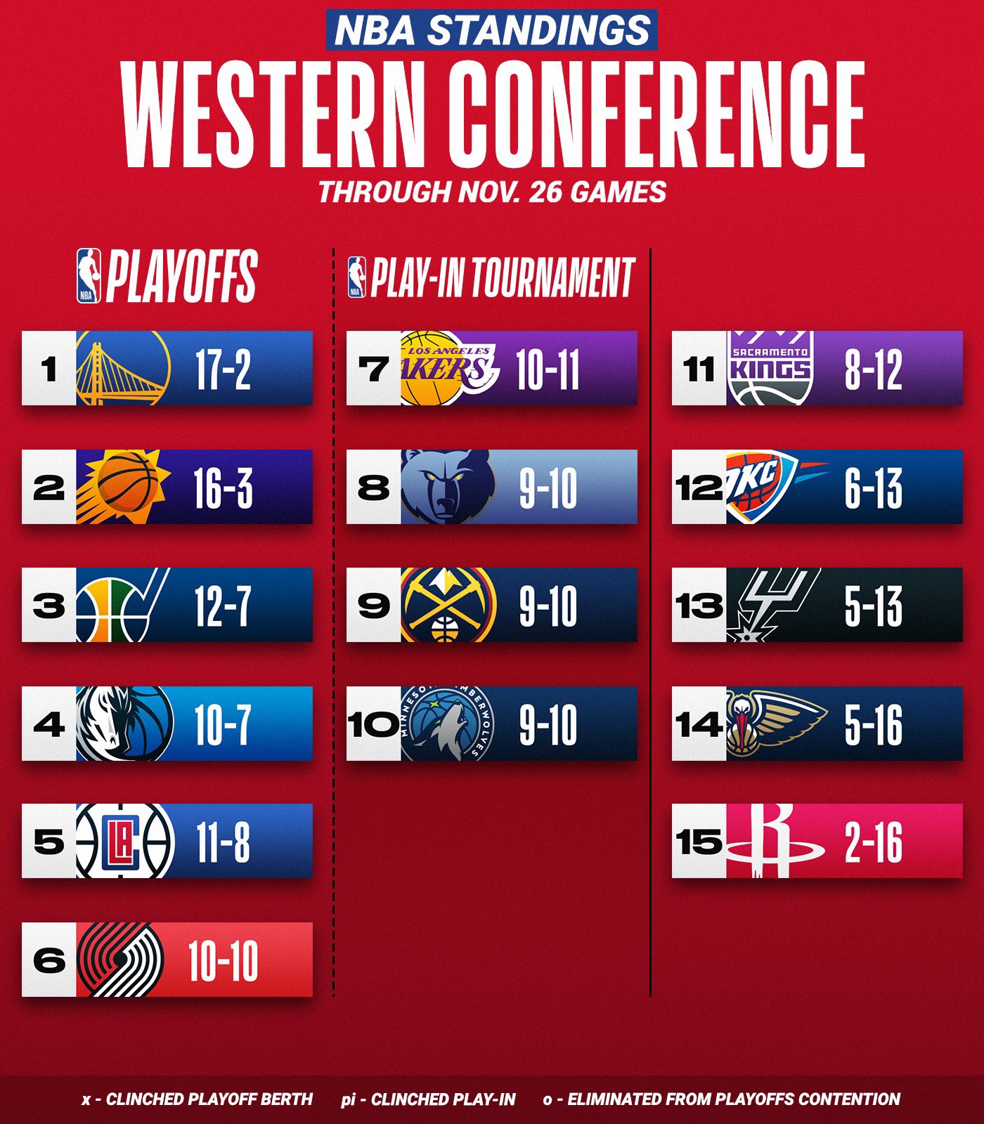 NBA on Twitter "The current NBA Standings ahead of Saturday's action