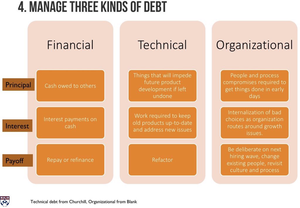 Startups often take on debt to grow initially, at the cost of paying interest and, eventually, paying off the principal. Except financial debt is not the only kind of debt startups might choose to take on - there is also technical &amp; (as explained by <a href="/sgblank/">steve blank</a>) organizational debt.