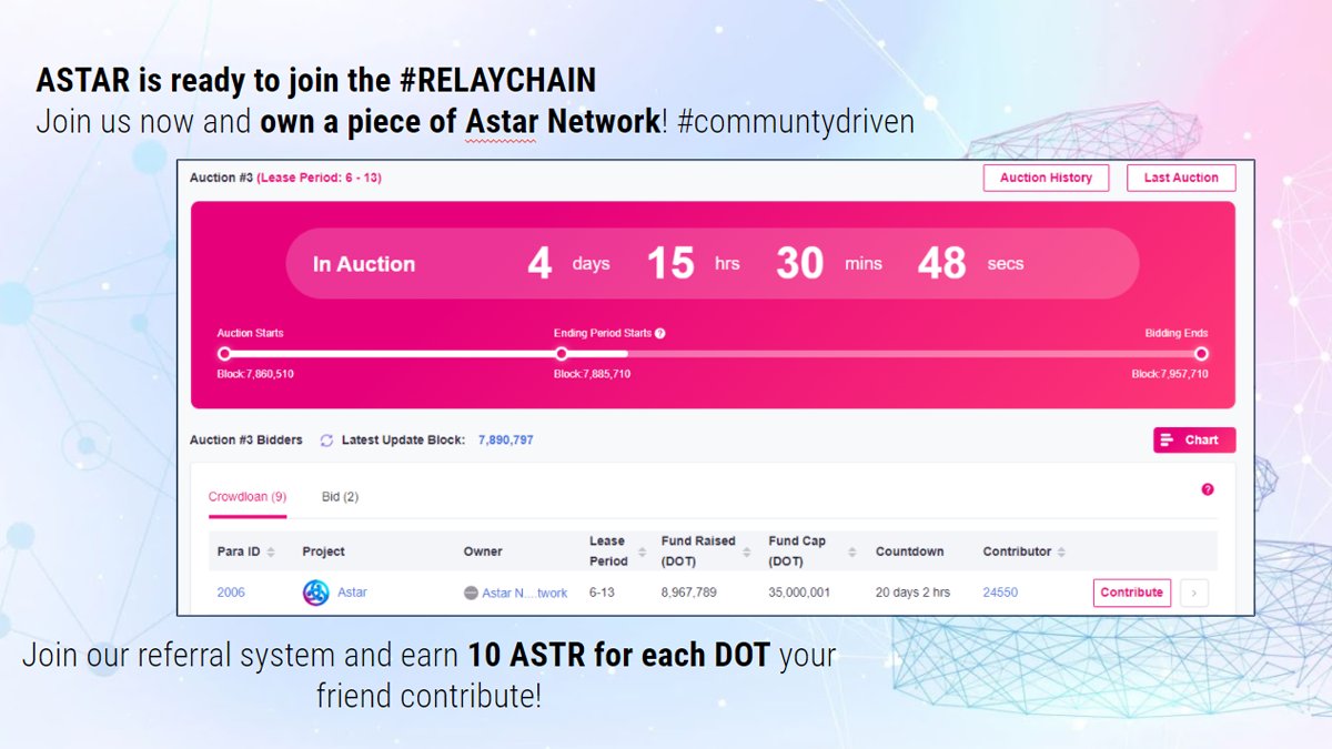 Currently leading the 3rd auction on #Polkadot! We still need everyone to keep supporting #ASTAR to win the parachain slot ❤️. Own a piece of the Astar Network  🤝 $ASTR.

#crowdloan #auctions #polkadot #communitydriven #ISupportAstar