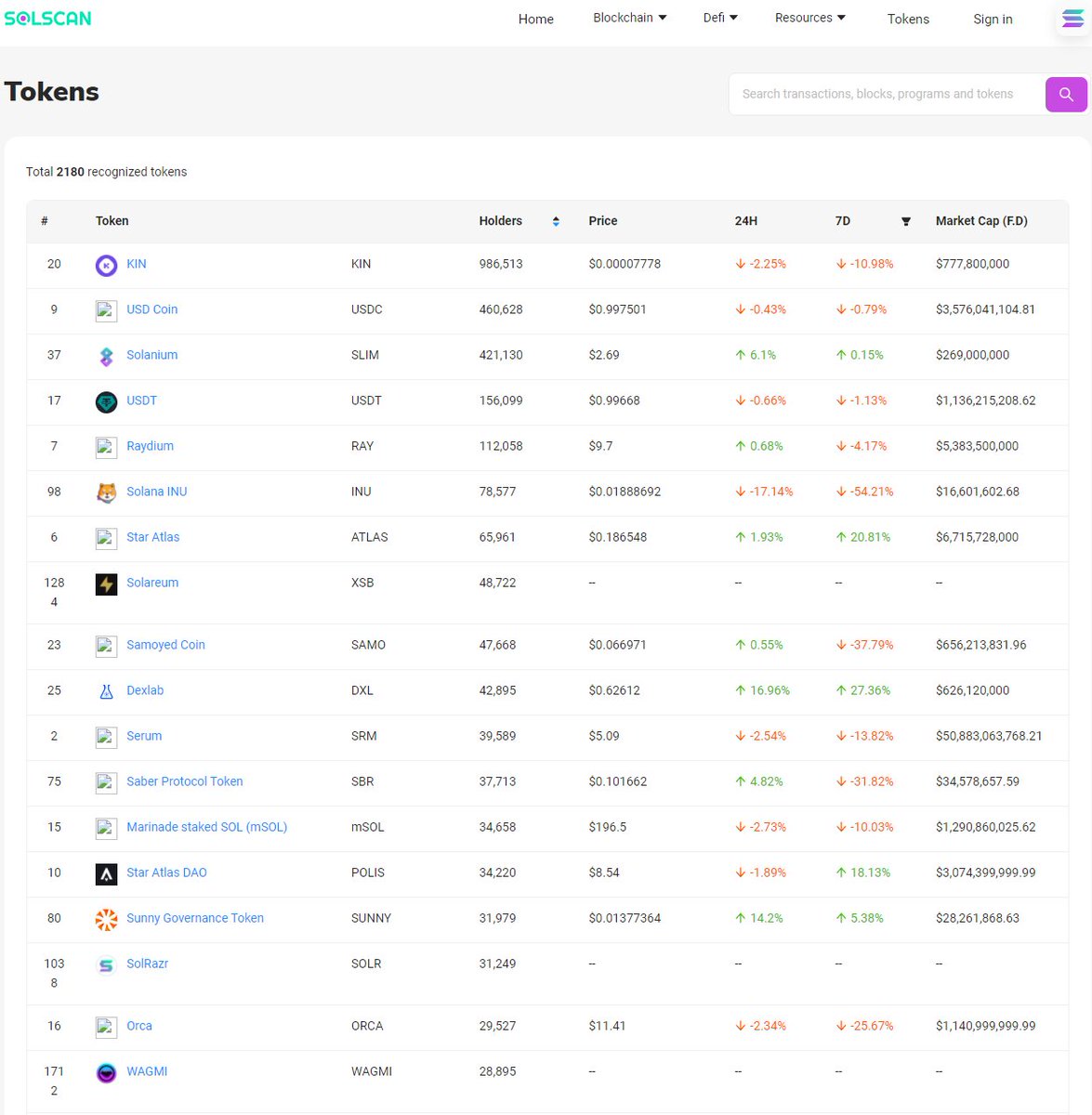 DanVerno's tweet photo. $KIN has twice as many holders as any other coin on Solana. Definitely something to keep an eye on given it's legitimate use cases. I have 15 million of them lol https://t.co/4e0xuOX9B6