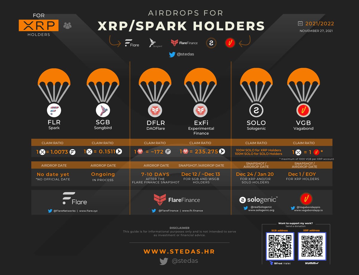 stedas's tweet photo. 👀Airdrops for the XRP/SGB holders
👉https://t.co/nRbCBtAcGC

1) SGB🐦(ongoing)
2) Spark, FLR (no official date yet)
3) DFLR (~30 days after FLR launch)
4) ExFi (~Dec 13)
5) VGB (EOY)
5) Solo (Jan 20, 2022)

#fintech @FlareNetworks @FlareFinance @Vagabondappio @realSologenic https://t.co/PK606kAMWl