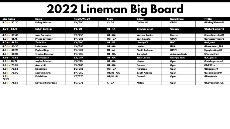 BrandonLeeFX's tweet photo. https://t.co/kK6UxAhb8s Presents
The 2022 Linemen Big Board. This board will be updated weekly to reflect any new additions. Become a patron and support our efforts to bring great OL/DL play to the forefront! Looking forward to celebrating all these men on signing day #rtitbot https://t.co/VzwtOu9q9X