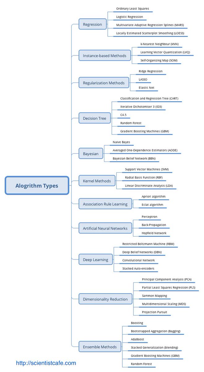 Vipul168's tweet image. Types of Machine Learning Algorithm 
#machinelearning  #artificialintelligence  #datascience  #ml  #ai  #deeplearning  
 To follow posts: linkedin.com/in/vipulppatel