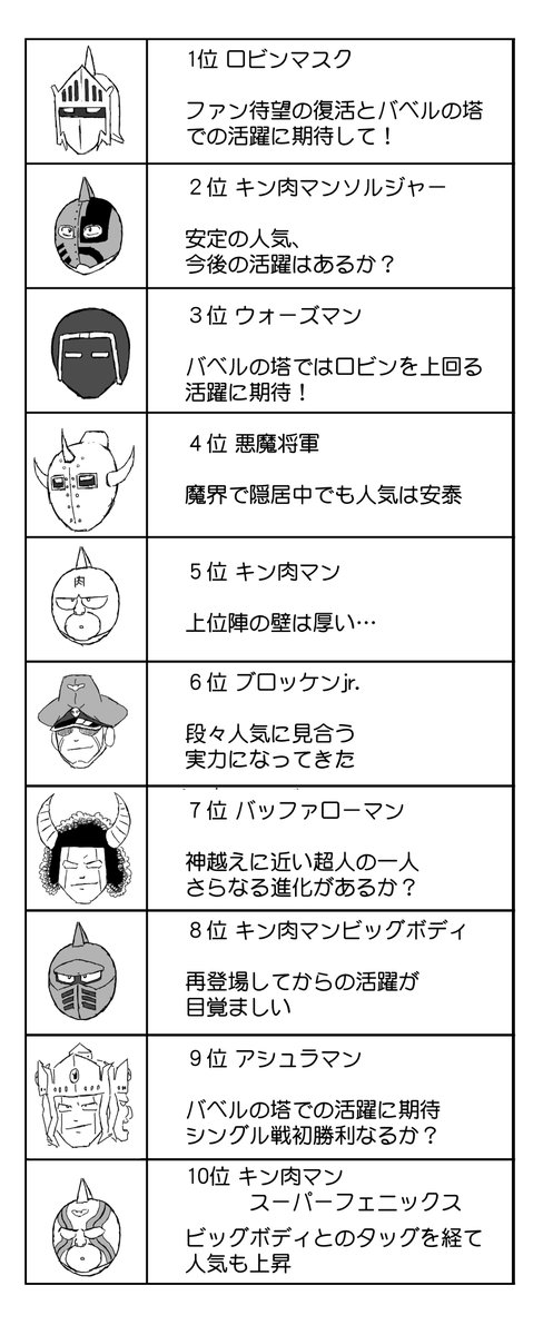 ついでに1位から10位までの順位予想。ゴッドセレクテッドは10位圏内に入ってきそうですよね。しかしビッグボディはカムバック票で票が割れてしまうかも? 