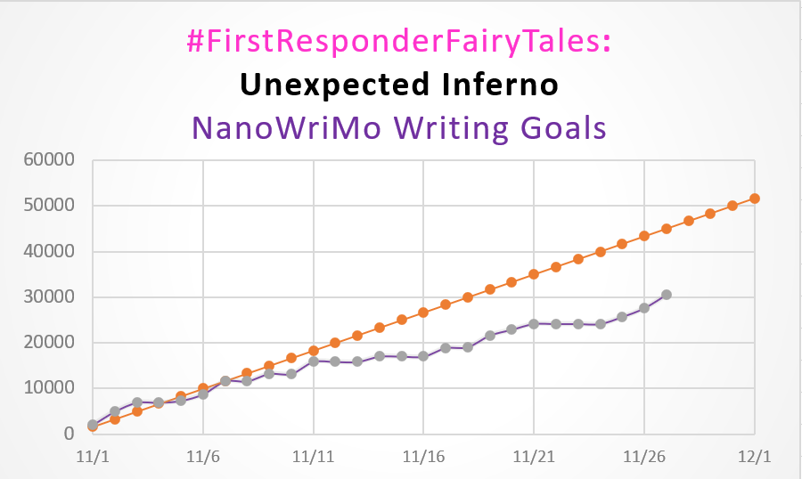 DrCABerry's tweet photo. My graph is so far behind but still beautiful to me because it represents my progress. This can never be wrong. #WritingCommunity #WritingAccountability @NanoWriMo #NanoWriMo21 #NAnoWrimo2021 #NoireSTEMinist #MySTEMIsForTheStreets #UnExpectedInferno #MonetsMoment #AuthorLife https://t.co/2NgSRrK1JD