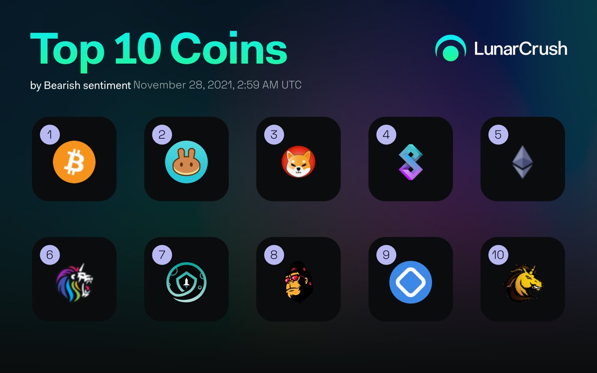 Hpthecryptoman's tweet photo. Top 10 Coins by Bearish sentiment over the last 24 hrs on #LunarCrush!
$btc #bitcoin
$cake #pancakeswap
$shib #shibainu
$slim #solanium
$eth #ethereum
$leos #leonicornswap
$safemoon #safemoon
$feg #feedeverygorilla
$vso #verso
$bscs #bscstat
https://t.co/e0KbL1tPP6 #LunarShare https://t.co/DAZ2pO7Mc6