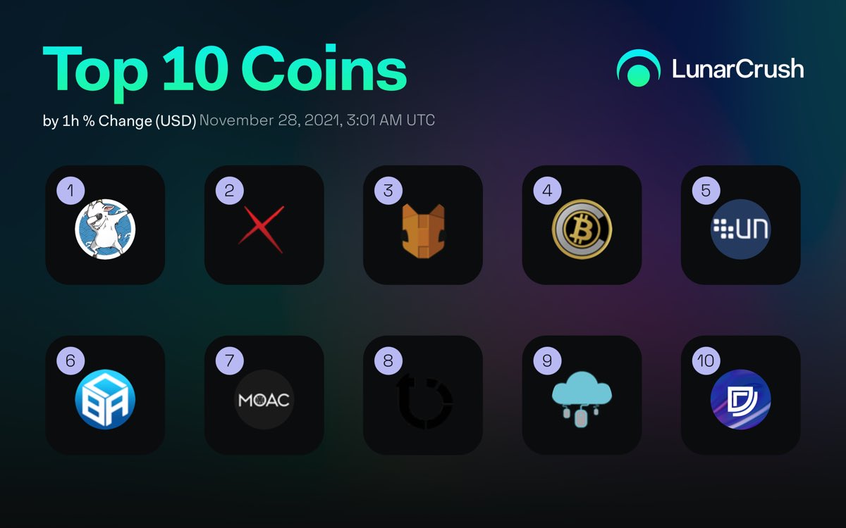 Hpthecryptoman's tweet photo. Top 10 Coins by 1h % Change (USD) over the last 24 hrs on #LunarCrush!

$aquagoat #aquagoat
$chi #xaya
$hodl #hodlcoin
$btcs #bitcoinscrypt
$xun #ultranotecoin
$brc #baerchain
$moac #moac
$tv #tivalue
$rain #condensate
$dop #dropsownershippow

https://t.co/pYn9uazbf5 #LunarShare https://t.co/TcW7A7lRmb