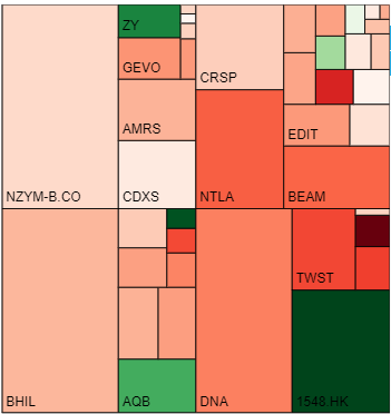 calvinsynbio's tweet photo. #synbio stocks were down 📉 6.2% last week to $175,572.4. Third down week in a row, as the broader market contracts.
https://t.co/KMwSPMVc4C https://t.co/3rio7Vyed5