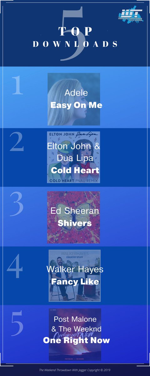 Check out the #WeekendThrowdown’s Top 5 Downloads of the Week for 11/27!

#EasyOnMe
#ColdHeart
#Shivers
#FancyLike
#OneRightNow