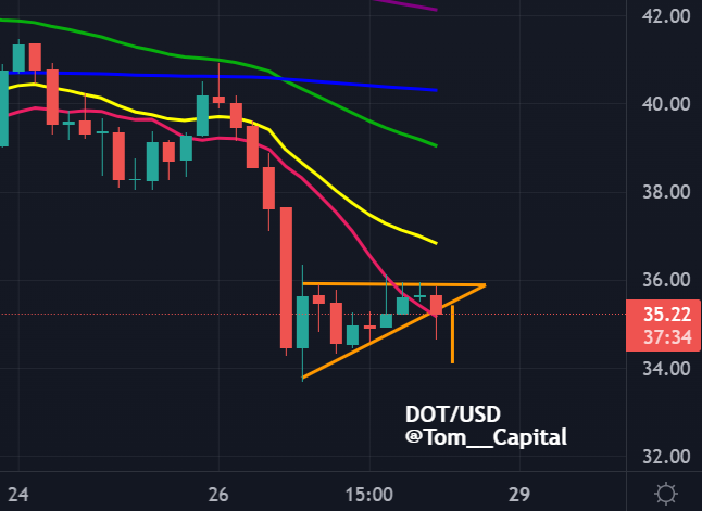 Tom__Capital's tweet photo. $DOT ascending triangle on 4HR.

If validated a break of support will see a measured move towards $34

#cryptotrading #Polkadot https://t.co/DhHC83Jk5c