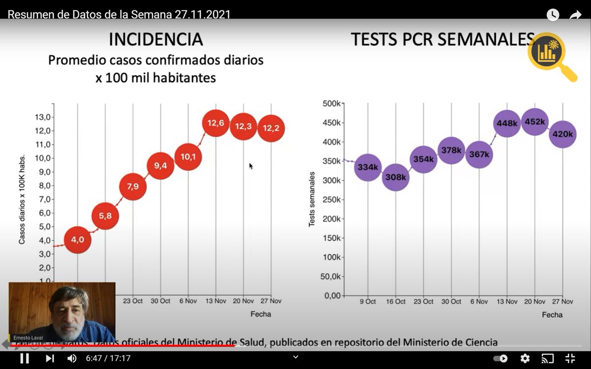 HGomez_Chile's tweet photo. @pinabertoglia @VinkaJackson Como Pais estamos en un pésimo momento para que llegue una nueva variante
Las cifras criticas siguen subiendo, solo bajando en la RM los casos.  Por fallecidos tuvieron su mayor cifra semanal desde Septiembre, lo mismo que las UCI
Datos Resumen Semanal para @covid19cl de @elaval https://t.co/5wMFgtXJPh