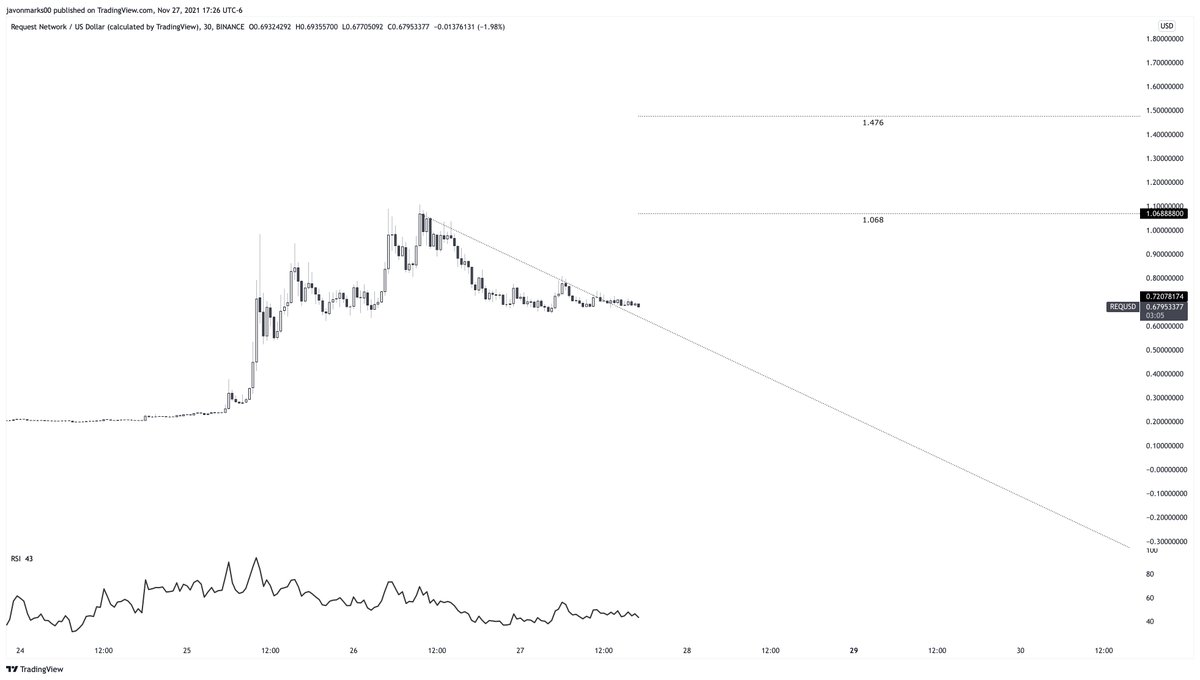 JavonTM1's tweet photo. If #REQ's 30min chart can hold above the old resisting trend-line, it will be technically able to run over 54% to the current target of 1.068. $REQ has recently shown EXTREME STRENGTH and may not yet be done. #Request with a break of 1.068 will be able to push +36% more to 1.476! https://t.co/Y7GBGdcOJf