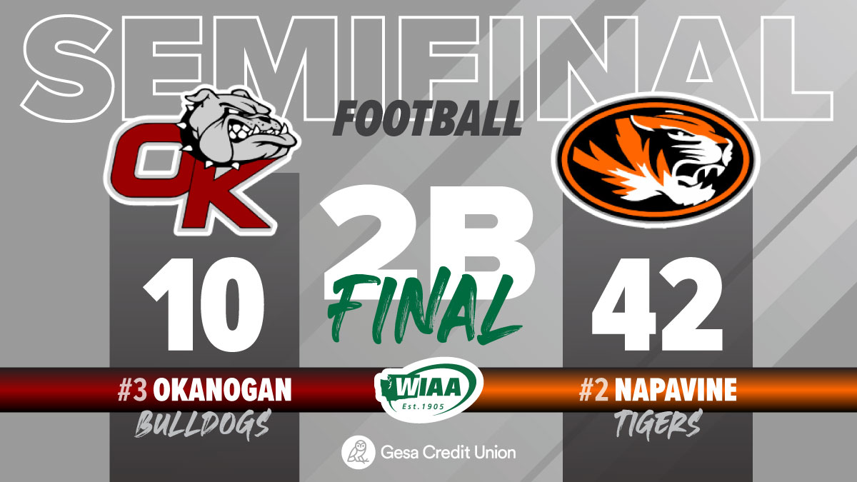 wiaawa's tweet photo. 2B Semifinal Football FINAL:

Okanogan 10
Napavine 42

#wastatefootball https://t.co/LHaHJJuOVb