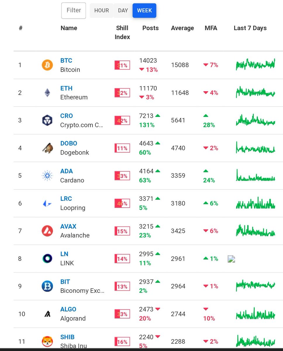 Bort_here's tweet photo. #DogeBonk is the FOURTH most shilled coin in the ENTIRE cryptocurrency market. What can I say, we're passionate https://t.co/RVLDq7fv34