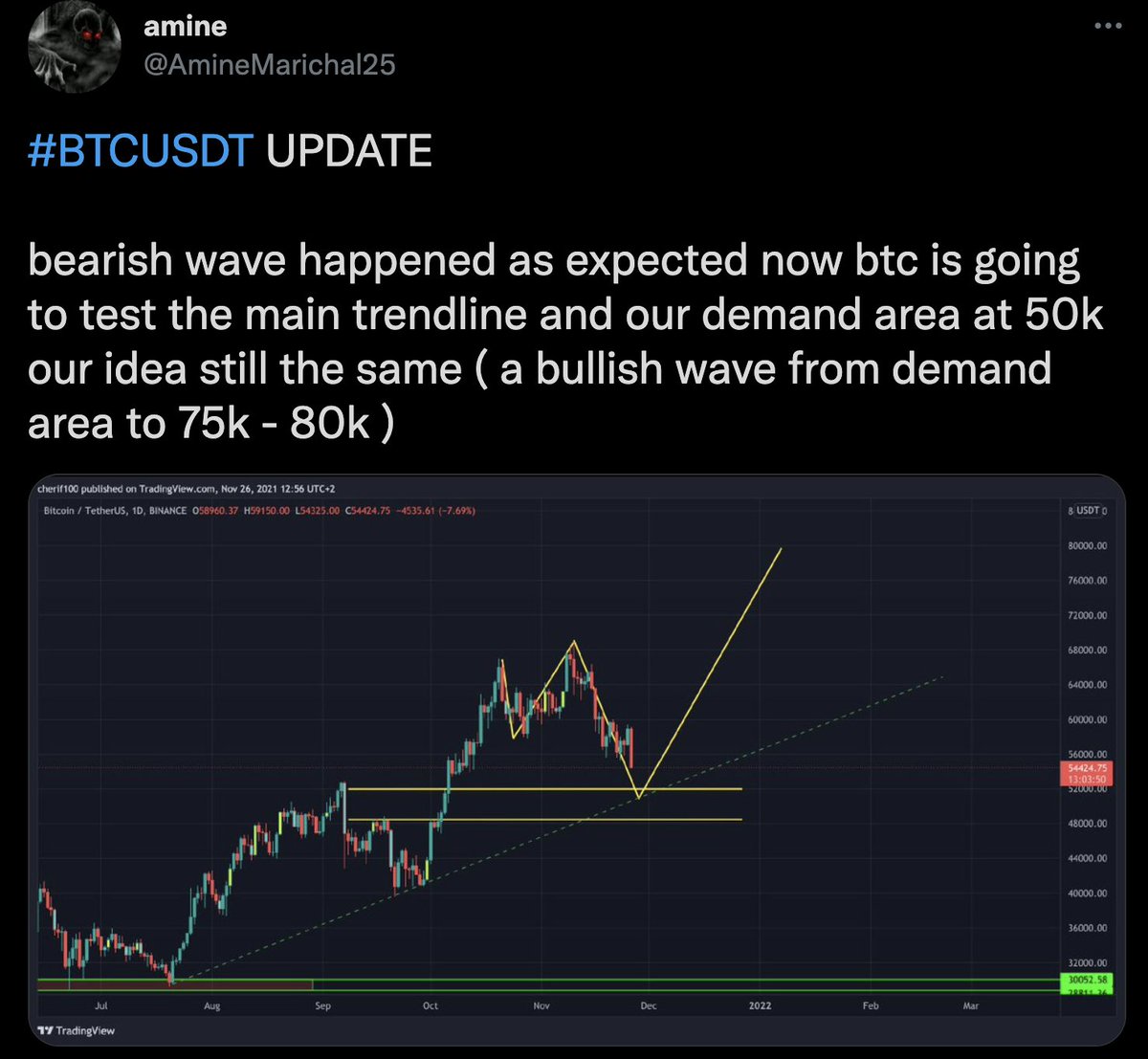 401kCrypto's tweet photo. #Bitcoin bearish yesterday to 53500$👉#Omicron =📉

However, TA of #BTCUSDT chart reveals that we are still in uptrend channel, bullish wave inbound after this correction

Resistances: 55k 56k 57255

Supports: 53.7k 52.5k 50.5k

Dominance:  BTC: 41.8% ETH: 19.6% #BTC $USDT $USDC https://t.co/wIVUtsYYPp
