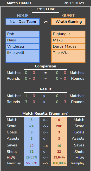 NL_DasTeam's tweet photo. Das @NitroLeagueRL Staff Team hat in Spielwoche 1 seinen ersten Sieg einfahren können!

Mit einem 3 - 0 setzen wir uns gegen Wrath Gaming durch, welche gerade ihre erste NL Season antreten!

Willkommen und Viel Glück in der Nitro League!
Ein wirklich sehr sportliches Team. [WRTG] https://t.co/iext5psIGM