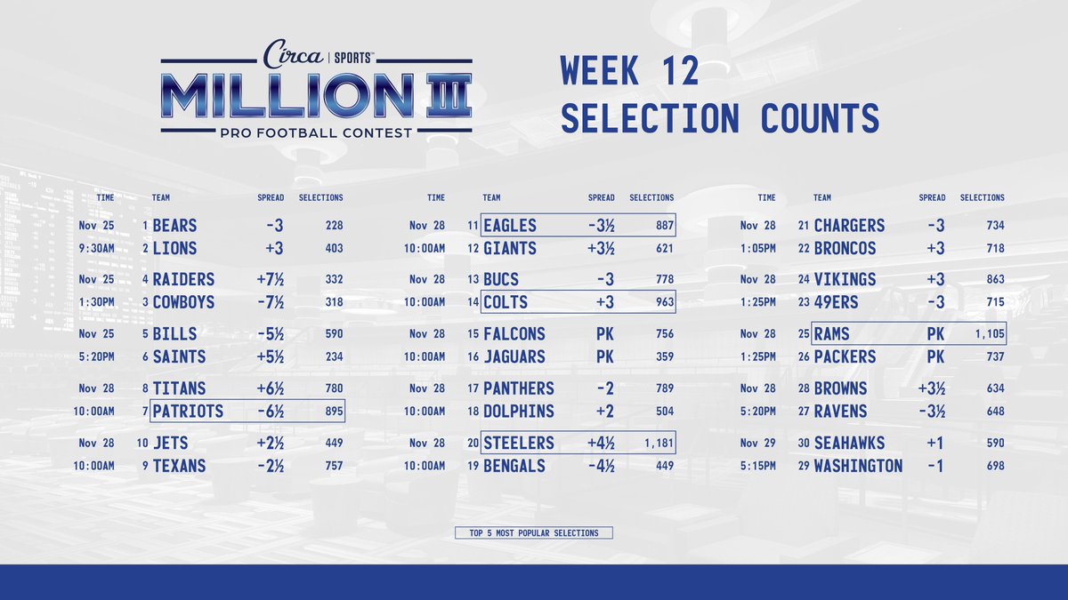 CircaSports's tweet photo. #CircaSportsMillion III 🏈🏆
Week 12 Selections
📄 PDF: https://t.co/TtiYp6FDFV https://t.co/cngk8SJtLy