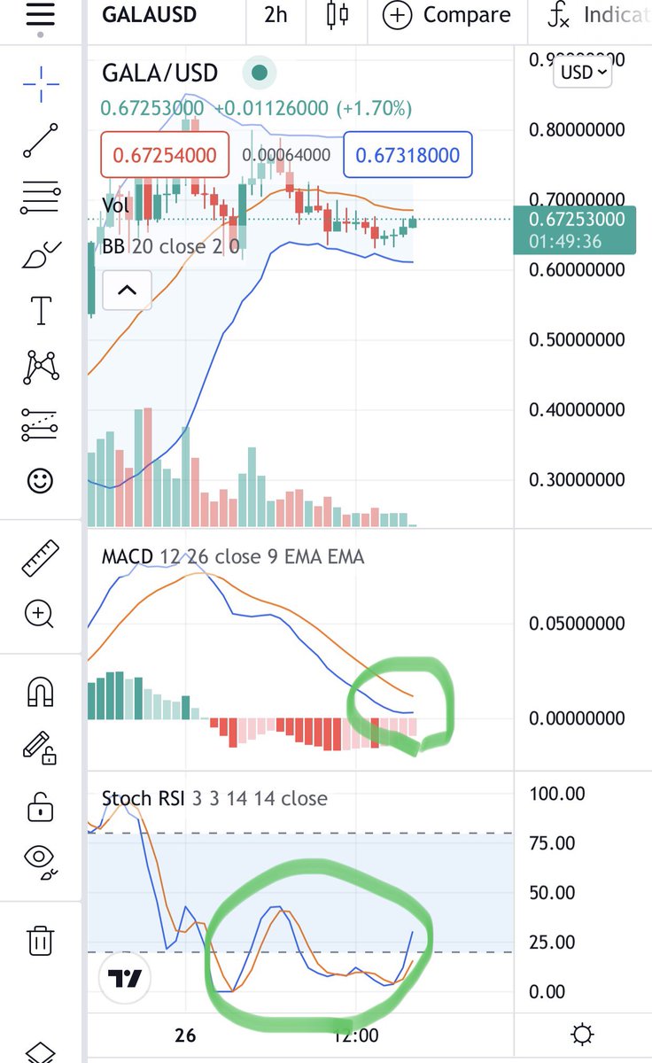 CryptoA40672341's tweet photo. Go all in $gala dear whales !!
2 hour looks sexy.
MACD close to cross bullish and stochastic formed “w” patter.
It will explode. https://t.co/naHdTfpYrt