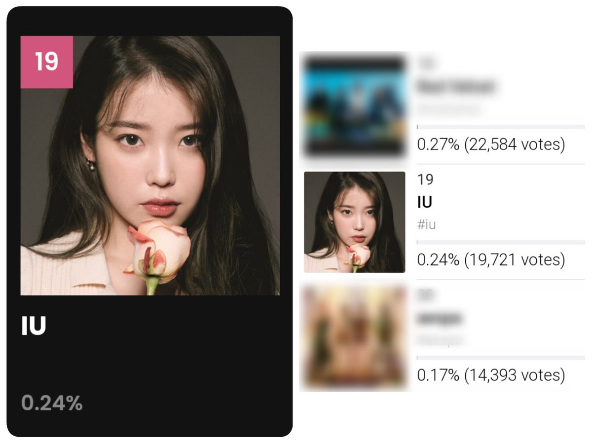 LJEvioletvoting's tweet photo. 🗳️ [MAMA2021]
WORLDWIDE FANS' CHOICE TOP 10 - VOTE
as of 11.28 | 09:15AM KST

Continue in voting for IU (아이유)
#19 @_IUofficial .24% (19,721 votes)

MAMA2021 website - Vote: https://t.co/IFxsFKcIqV
Apple Music - Play Celebrity: https://t.co/jqoc0phaNV

#MAMAVOTE  #iu https://t.co/d2Vp5v8BDn