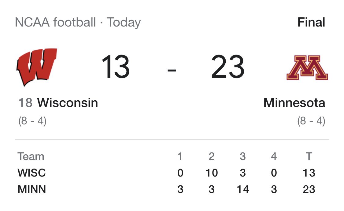 toddjacobus's tweet photo. Never thought I’d be so happy for a Gopher win. Gotta admit - I sure didn’t see this coming. Minnesota Golden Gophers 23 Wisconsin Badgers 13. Gophers retain Paul Bunyan’s Axe, but more importantly send Iowa Hawkeyes to Big Ten Championship game vs Michigan! #GoHawks! #CUInIndy! https://t.co/DTndCMWdBo